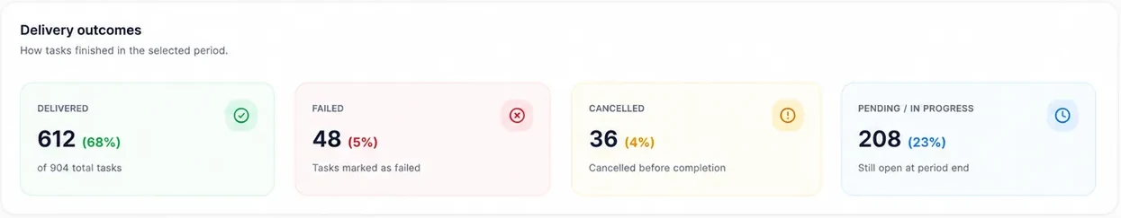 Delivery outcomes: delivered, failed, cancelled and pending tasks for the period