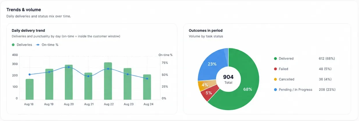 Daily delivery trend with on-time percentage, and outcomes for the period