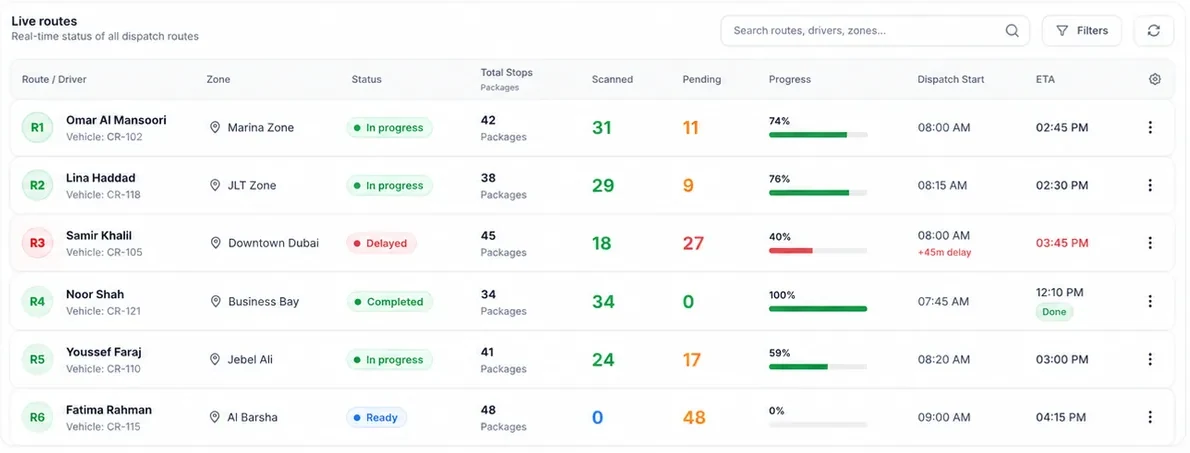 Live routes table with driver, zone, status, scanned and pending packages, progress and ETA
